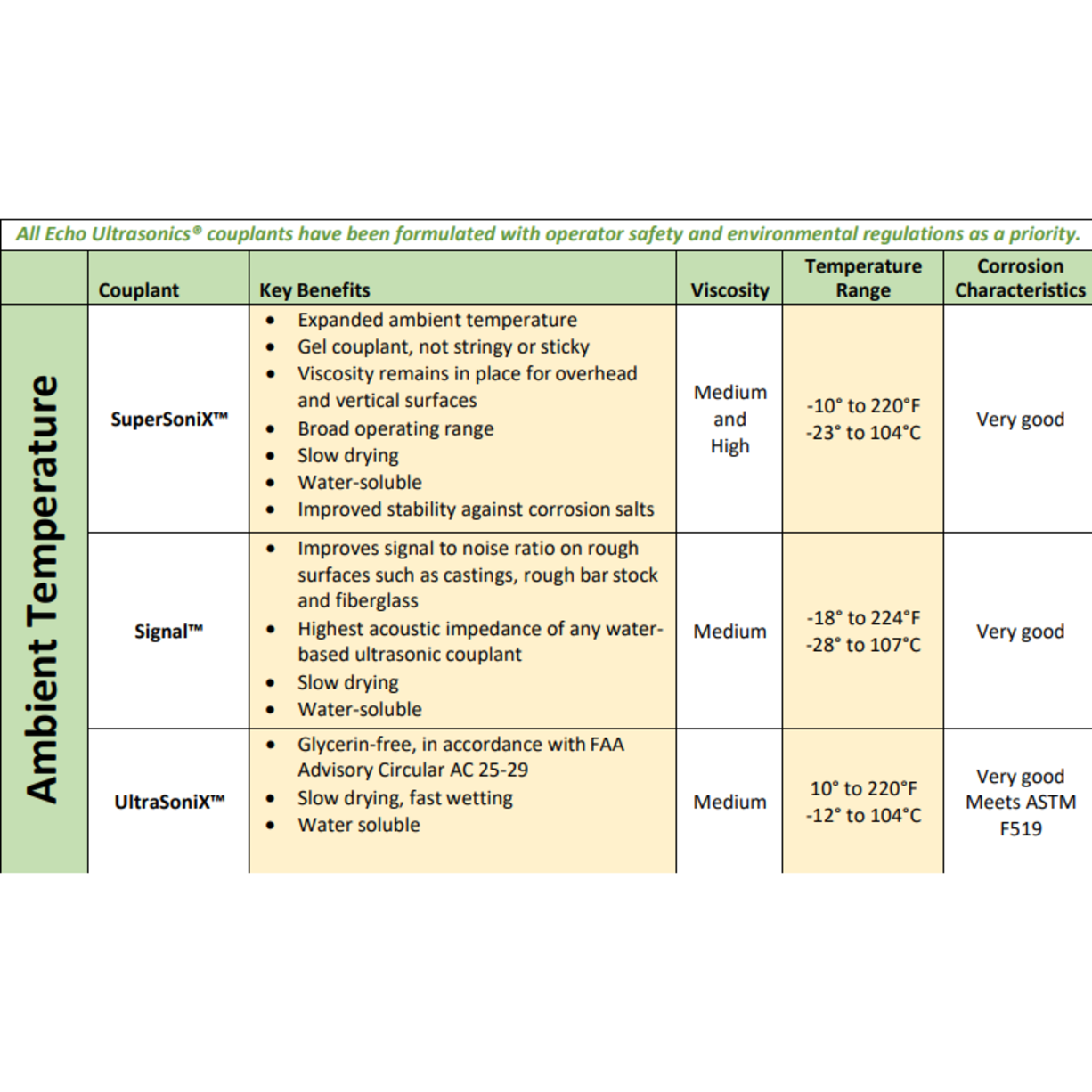 Selection Chart Couplant