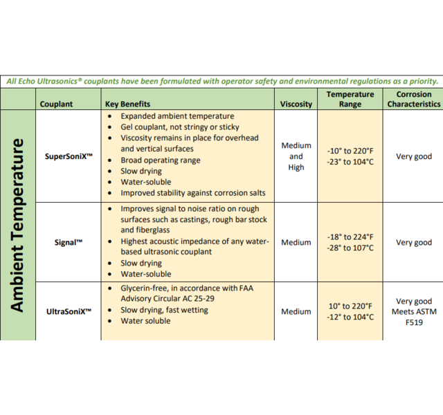 Selection Chart Couplant